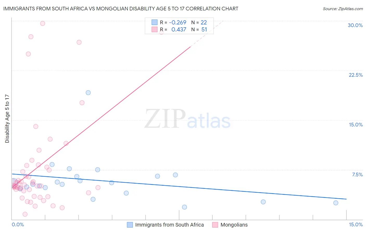 Immigrants from South Africa vs Mongolian Disability Age 5 to 17