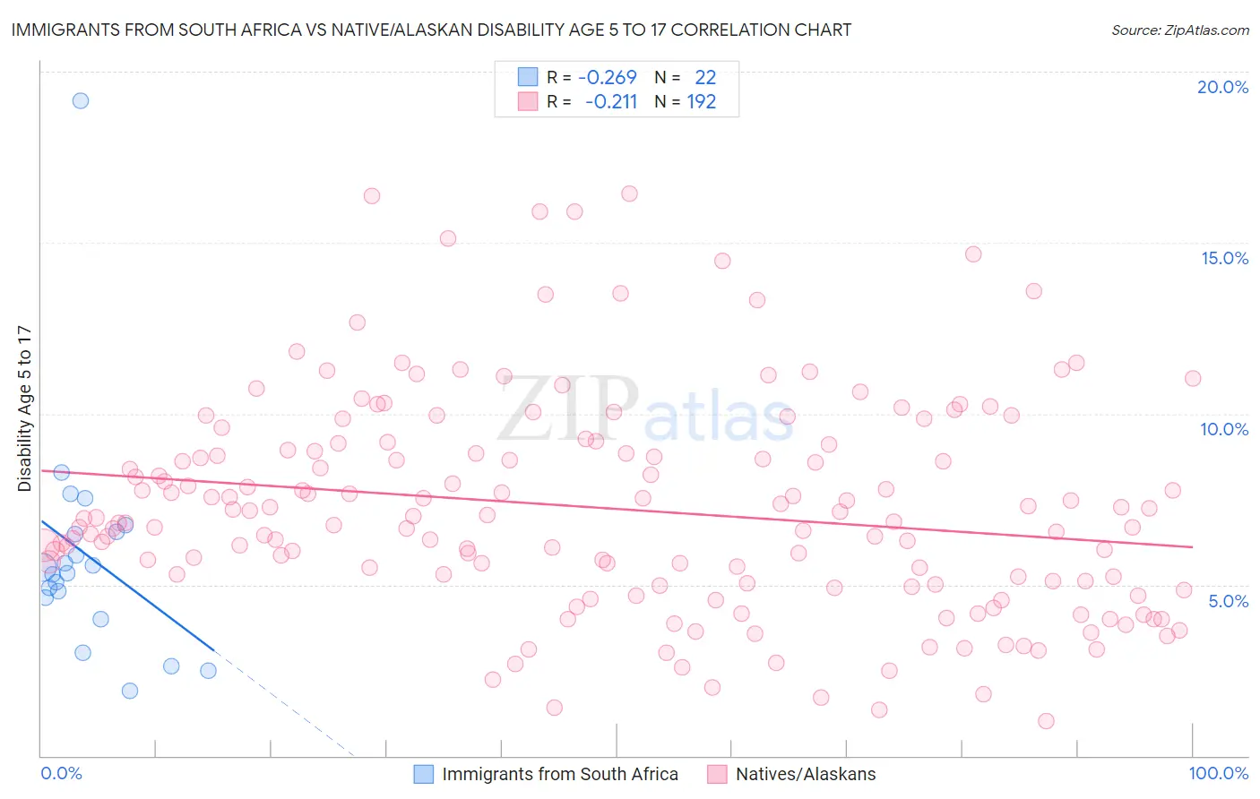 Immigrants from South Africa vs Native/Alaskan Disability Age 5 to 17