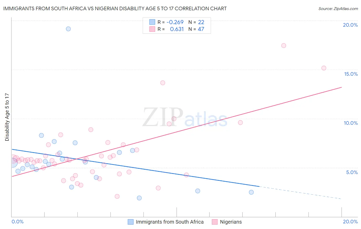 Immigrants from South Africa vs Nigerian Disability Age 5 to 17