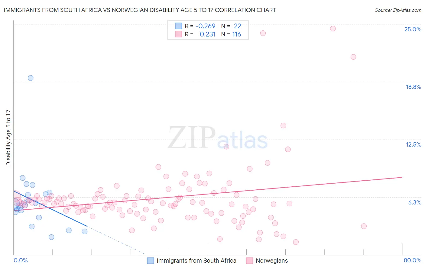 Immigrants from South Africa vs Norwegian Disability Age 5 to 17