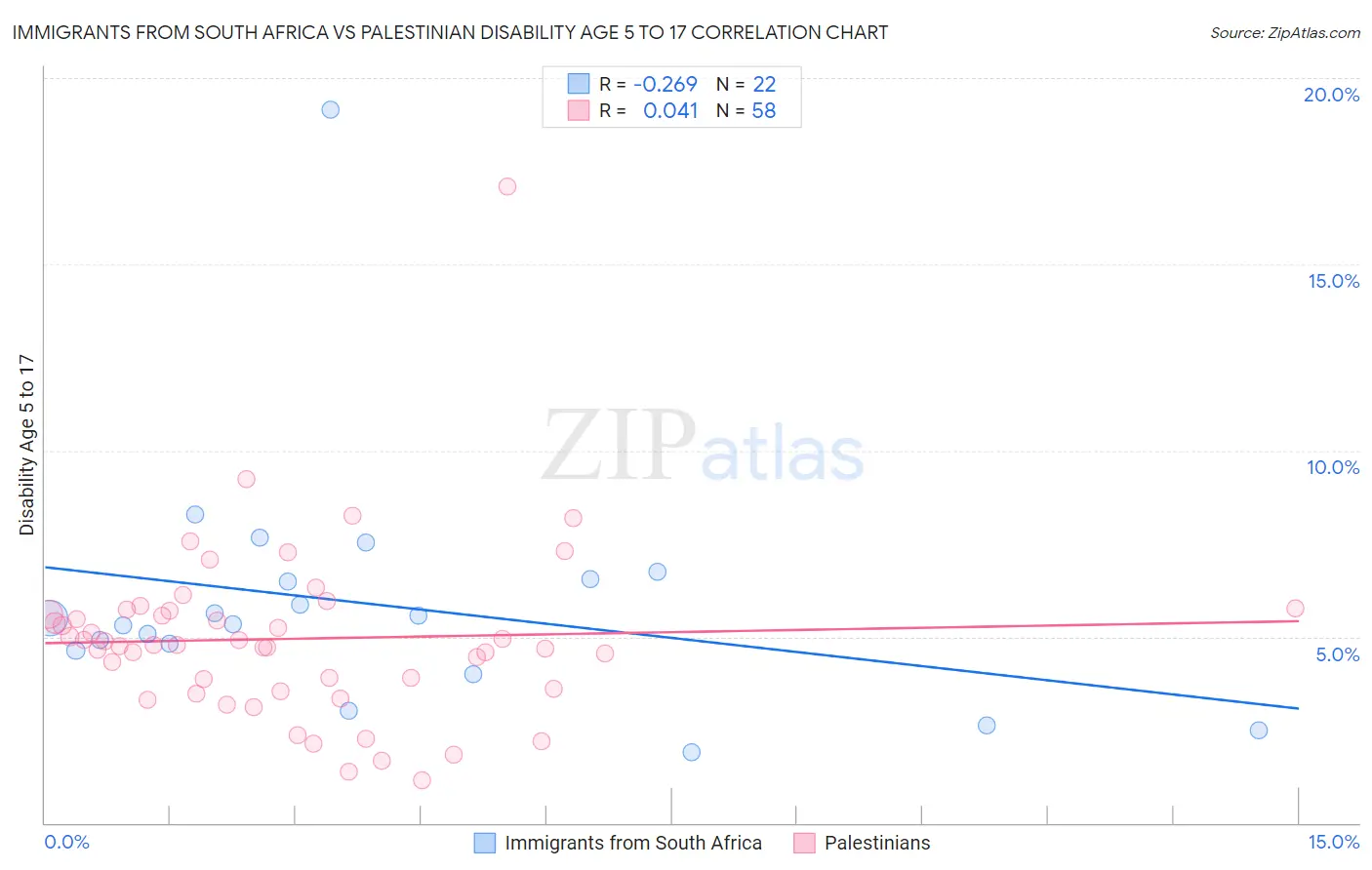 Immigrants from South Africa vs Palestinian Disability Age 5 to 17