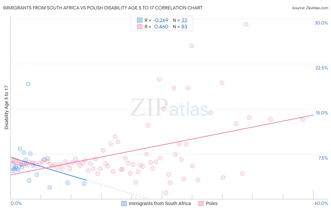 Immigrants from South Africa vs Polish Disability Age 5 to 17