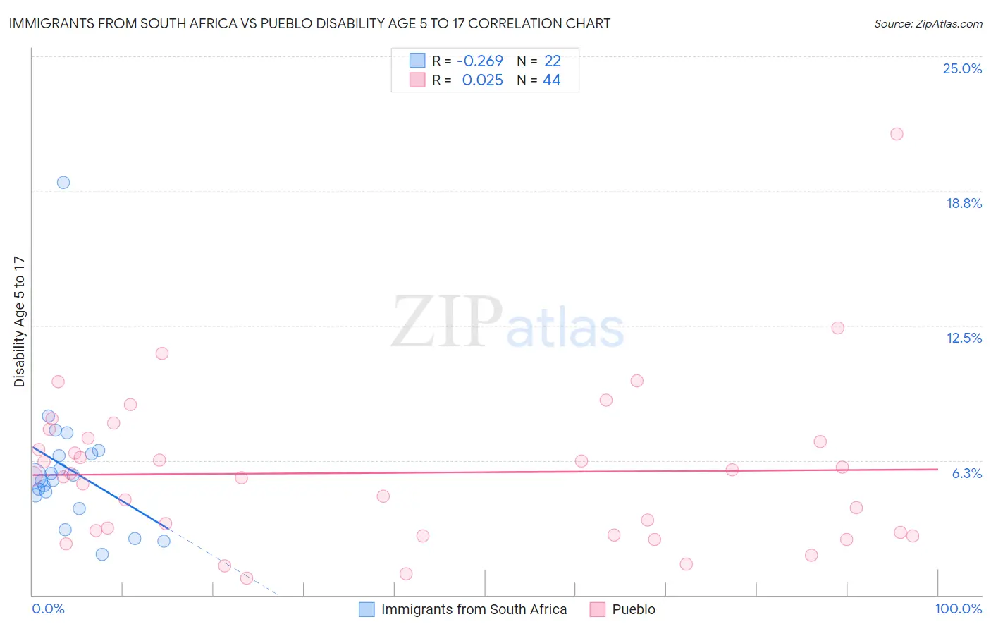 Immigrants from South Africa vs Pueblo Disability Age 5 to 17