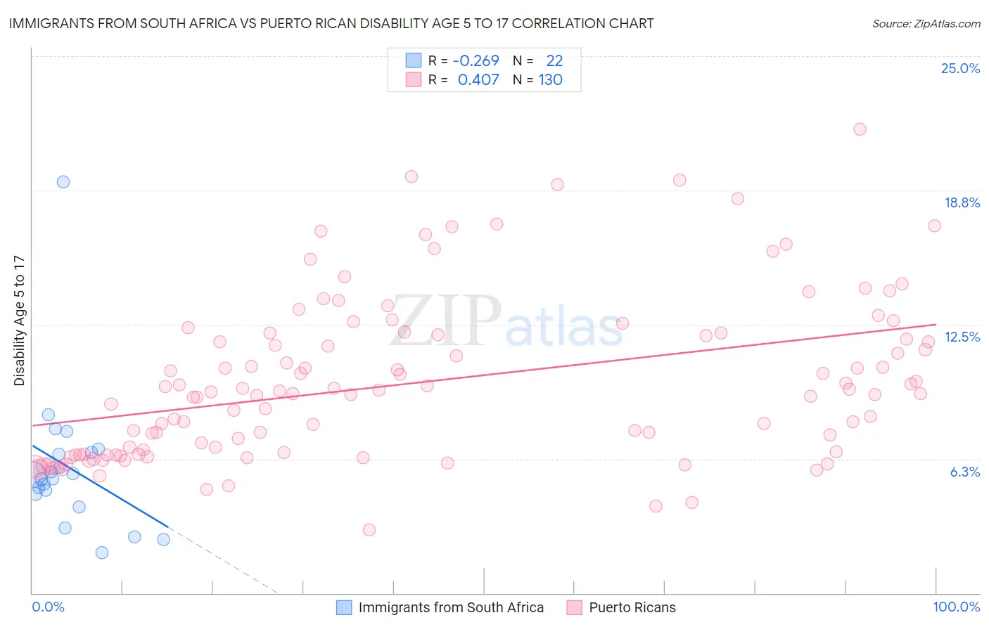 Immigrants from South Africa vs Puerto Rican Disability Age 5 to 17