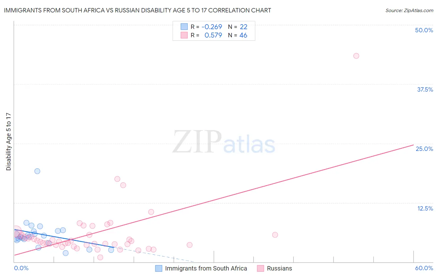 Immigrants from South Africa vs Russian Disability Age 5 to 17