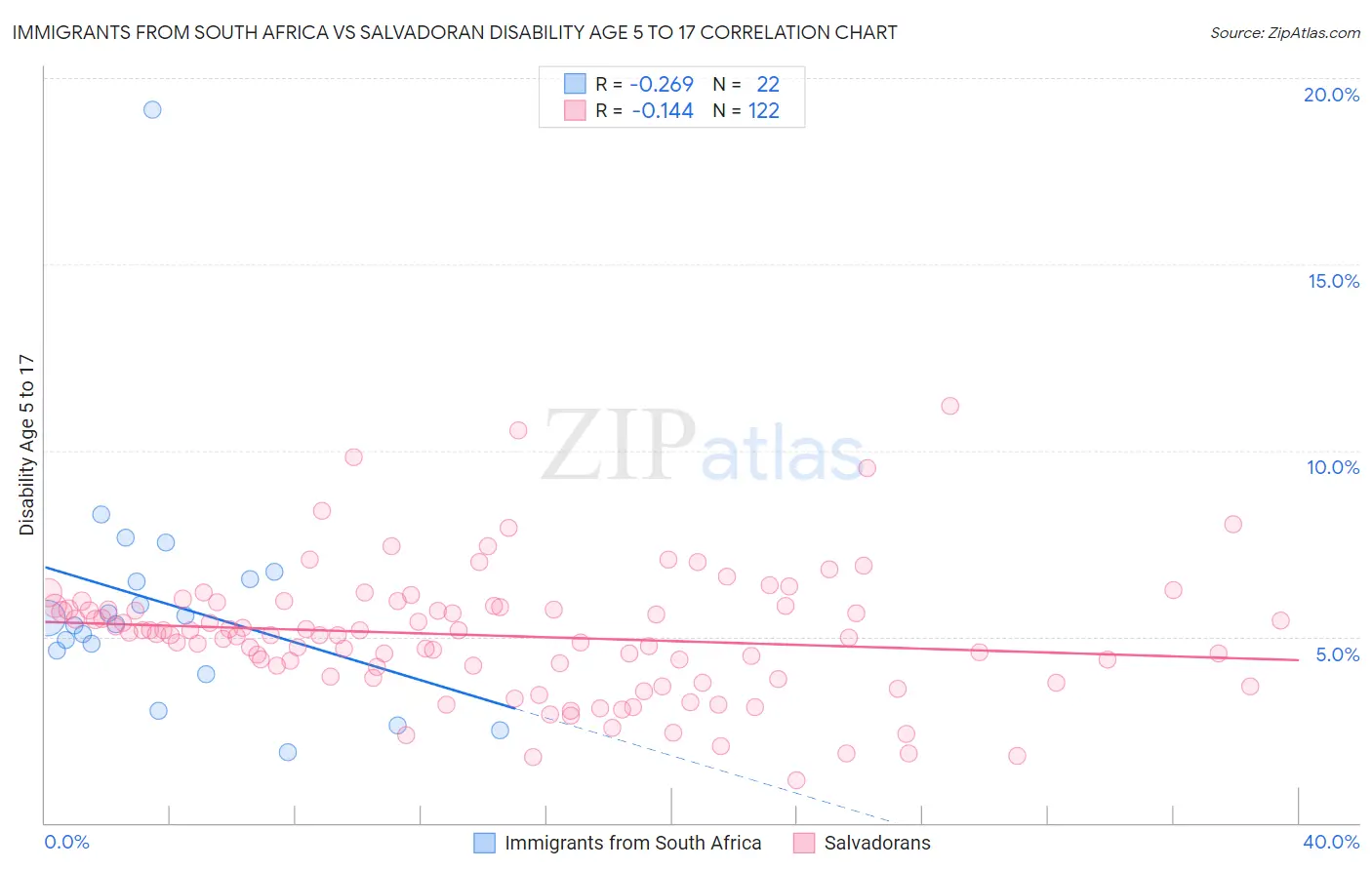 Immigrants from South Africa vs Salvadoran Disability Age 5 to 17