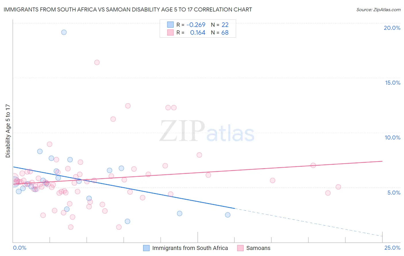 Immigrants from South Africa vs Samoan Disability Age 5 to 17