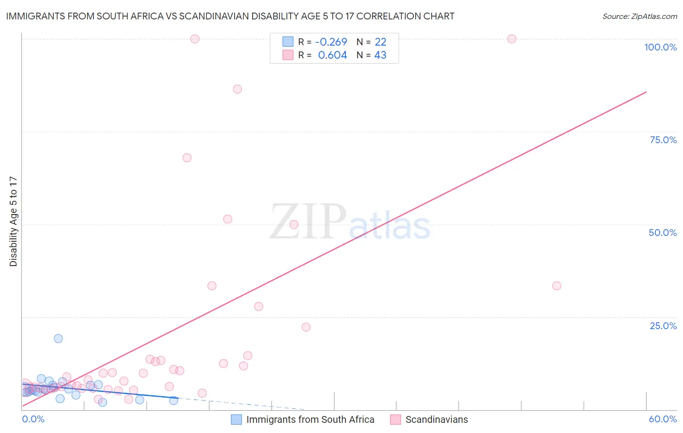 Immigrants from South Africa vs Scandinavian Disability Age 5 to 17