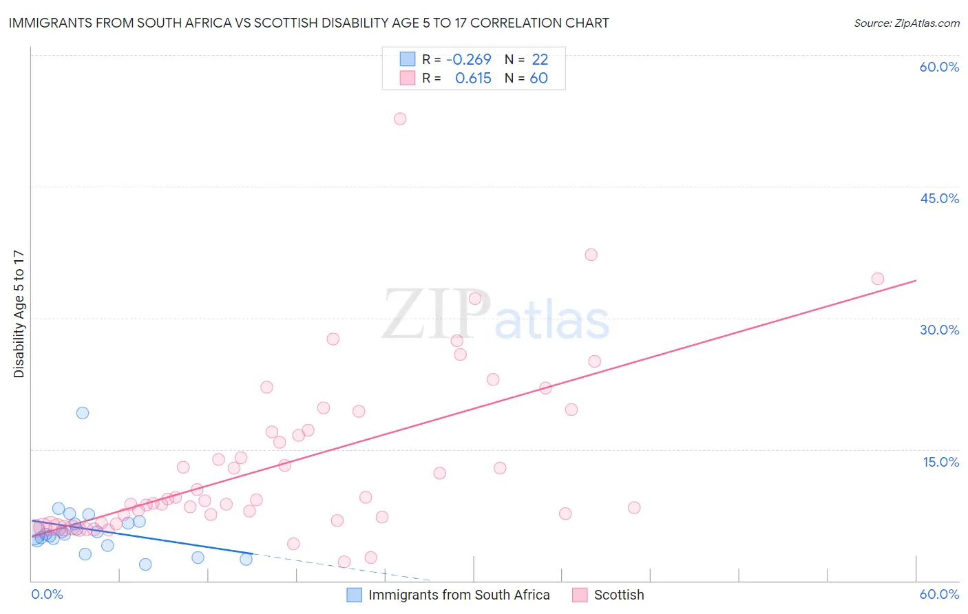 Immigrants from South Africa vs Scottish Disability Age 5 to 17