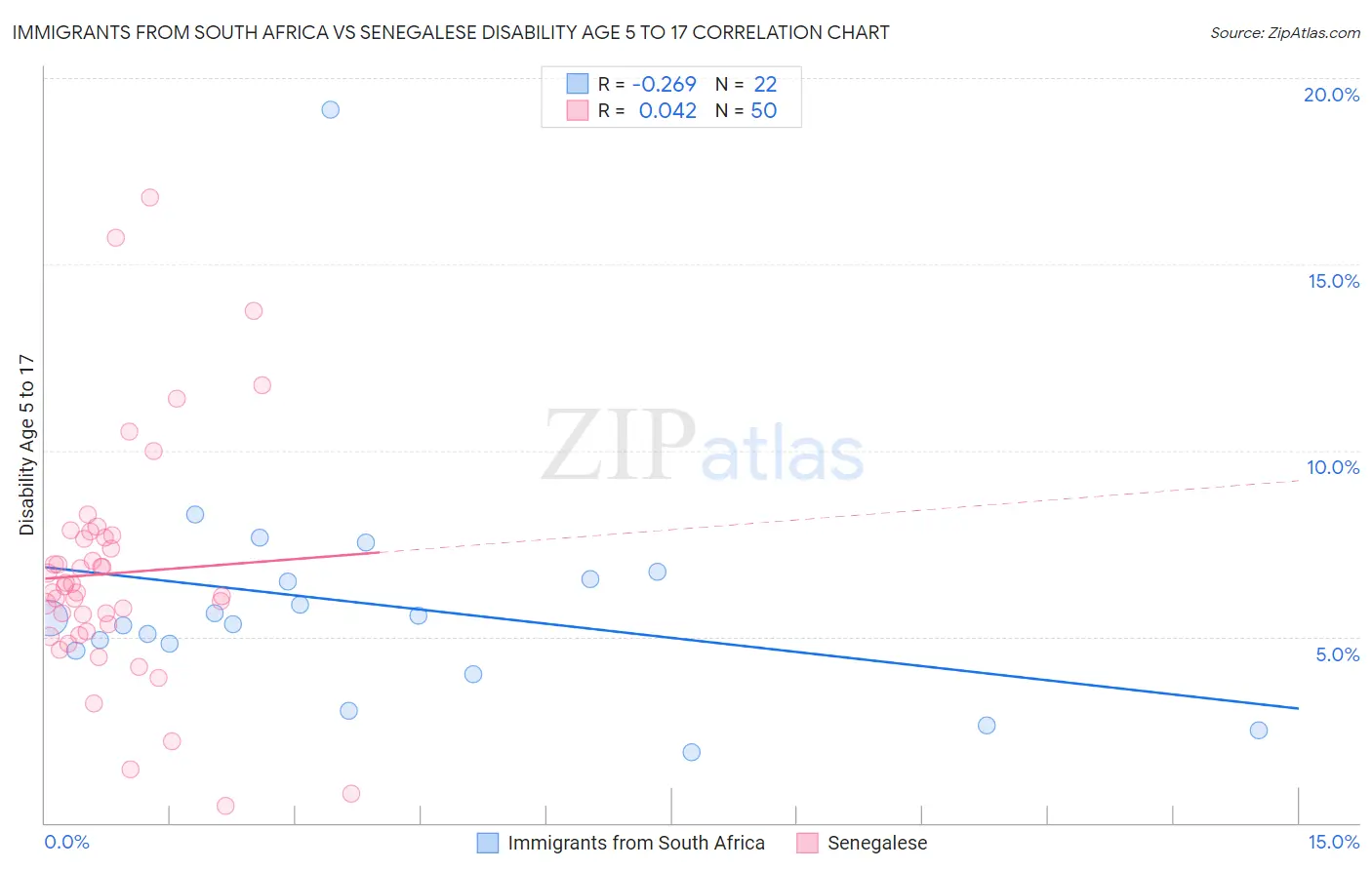 Immigrants from South Africa vs Senegalese Disability Age 5 to 17