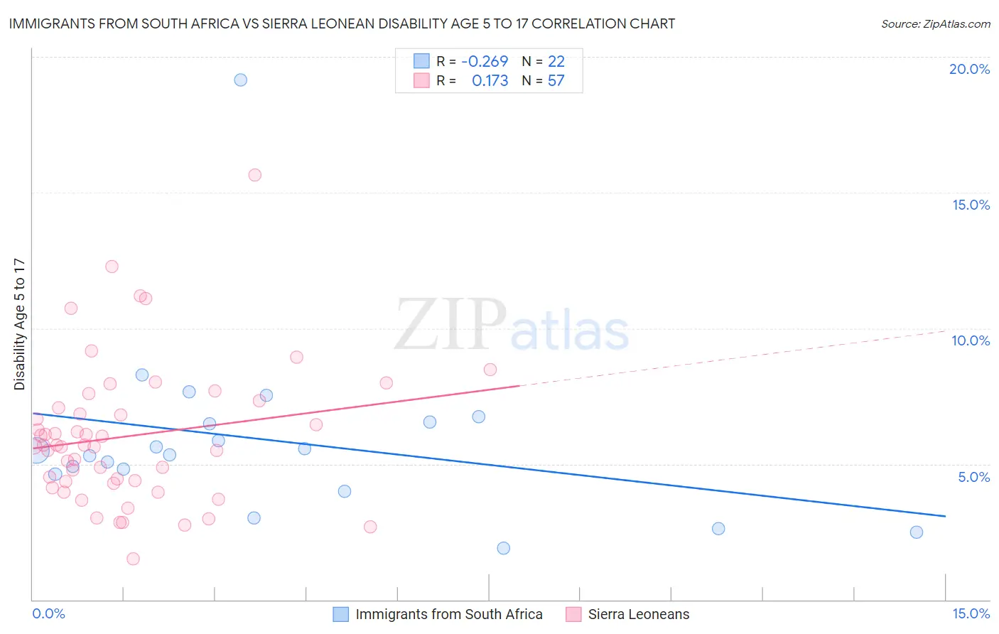 Immigrants from South Africa vs Sierra Leonean Disability Age 5 to 17