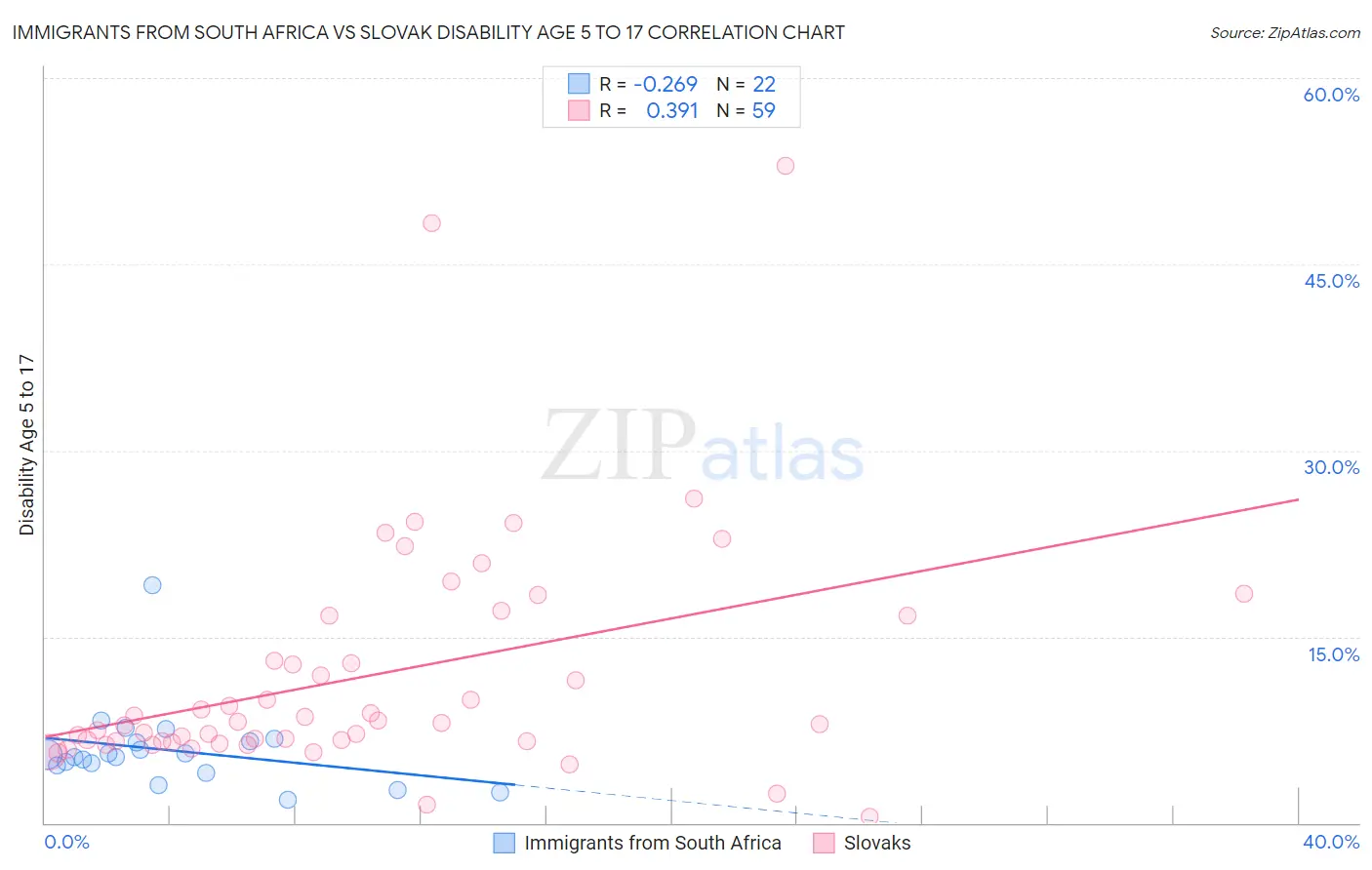 Immigrants from South Africa vs Slovak Disability Age 5 to 17