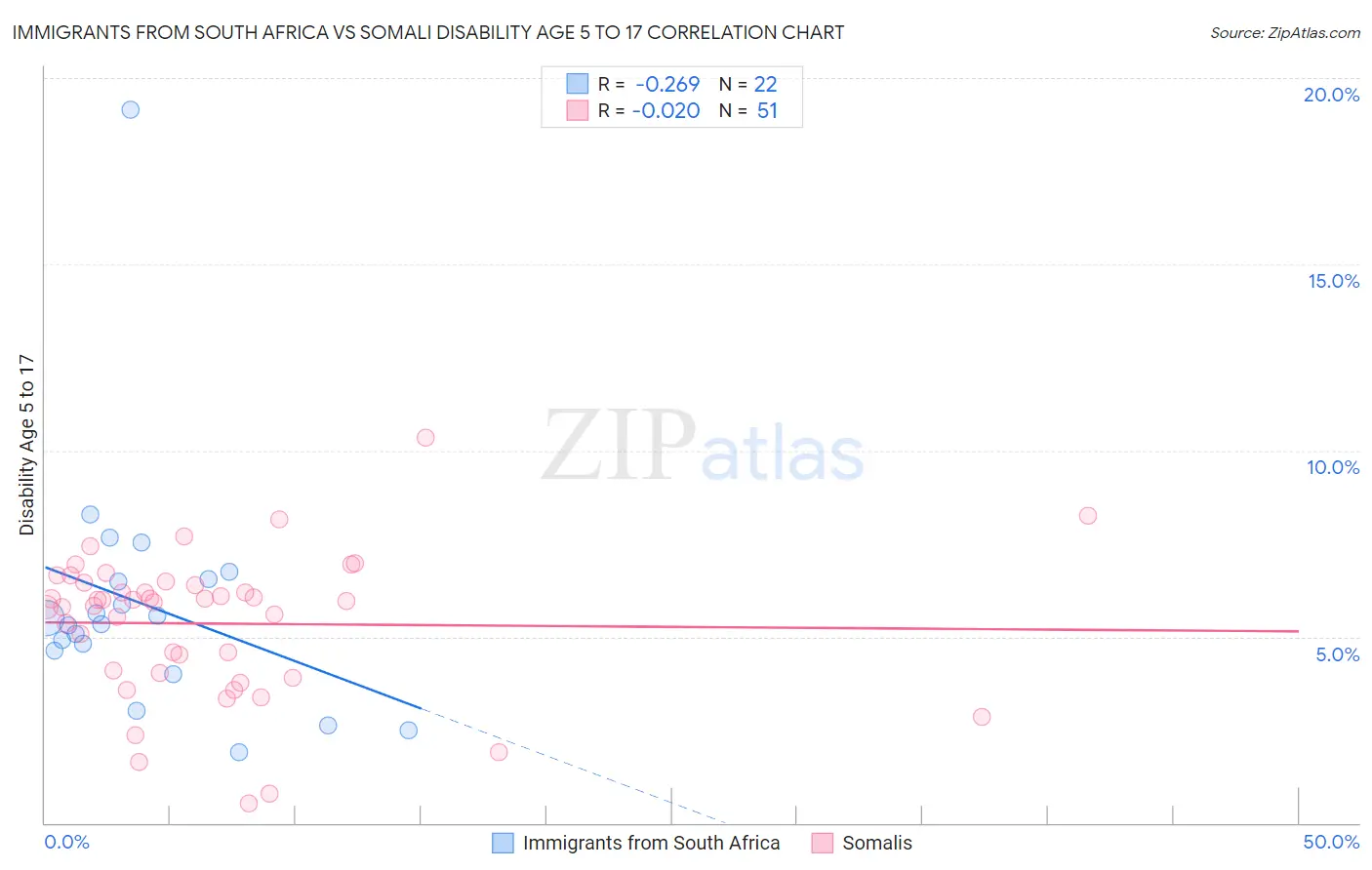 Immigrants from South Africa vs Somali Disability Age 5 to 17