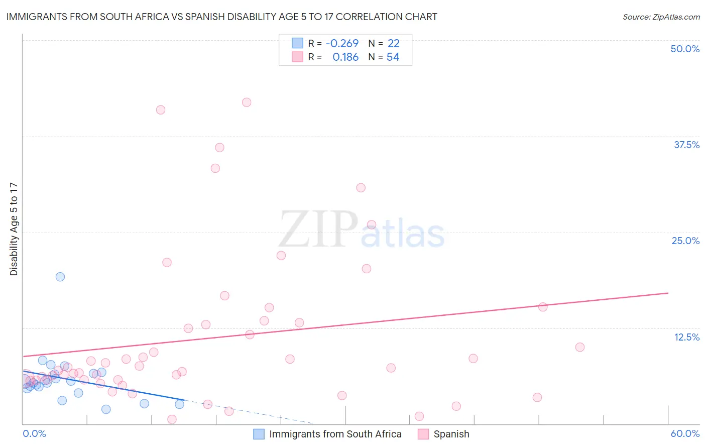 Immigrants from South Africa vs Spanish Disability Age 5 to 17