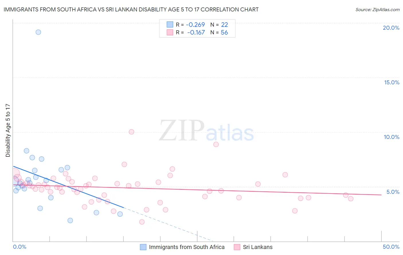 Immigrants from South Africa vs Sri Lankan Disability Age 5 to 17