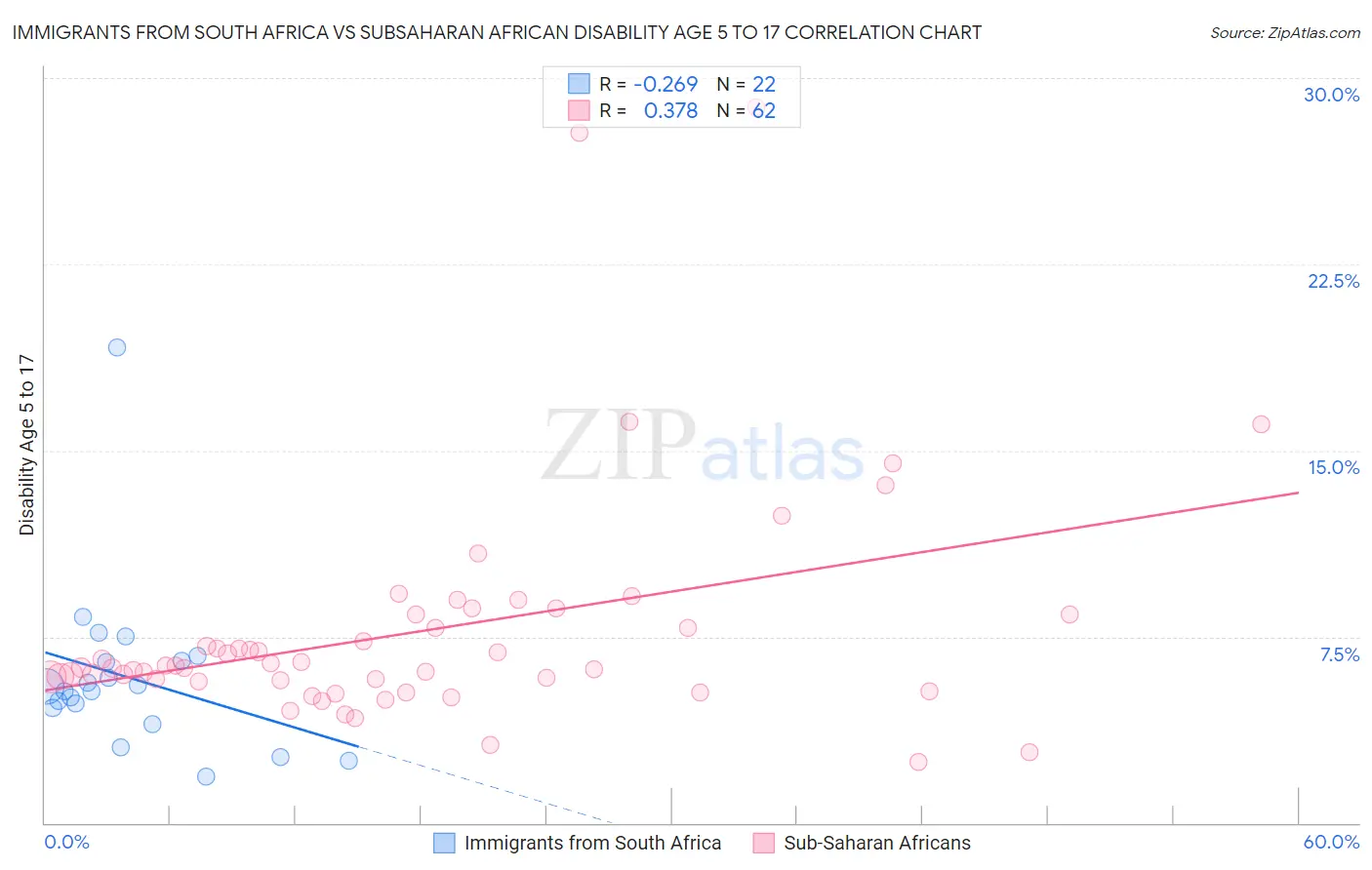 Immigrants from South Africa vs Subsaharan African Disability Age 5 to 17