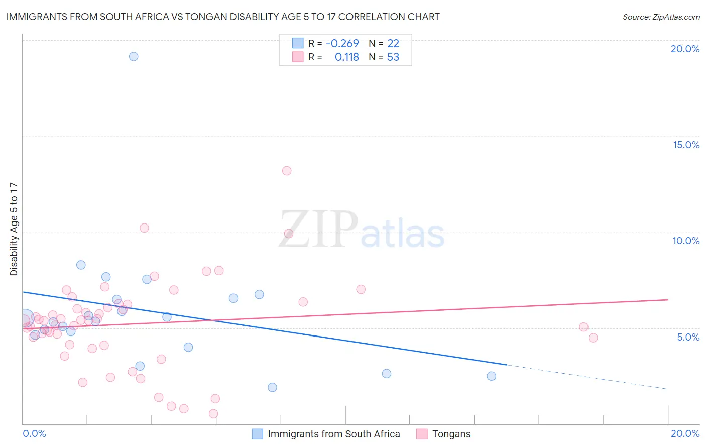 Immigrants from South Africa vs Tongan Disability Age 5 to 17