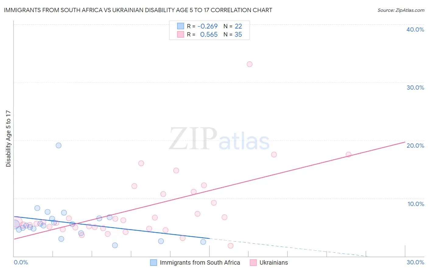 Immigrants from South Africa vs Ukrainian Disability Age 5 to 17