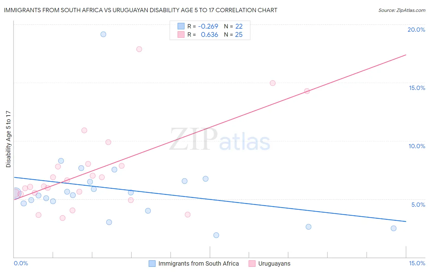 Immigrants from South Africa vs Uruguayan Disability Age 5 to 17