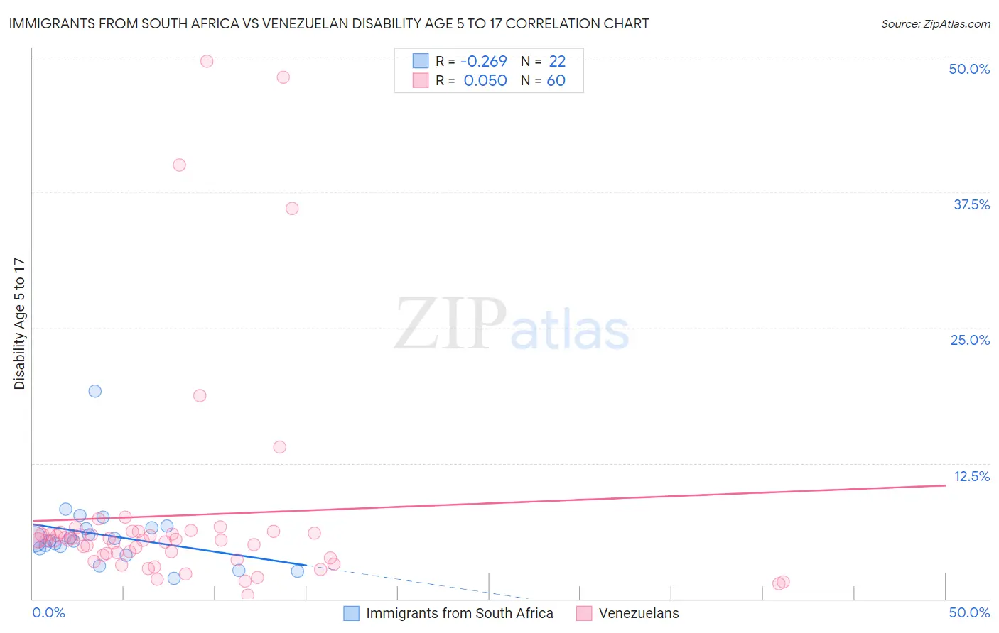 Immigrants from South Africa vs Venezuelan Disability Age 5 to 17