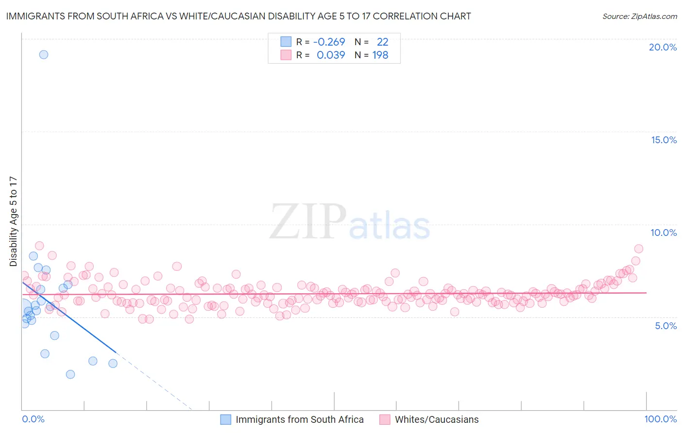 Immigrants from South Africa vs White/Caucasian Disability Age 5 to 17