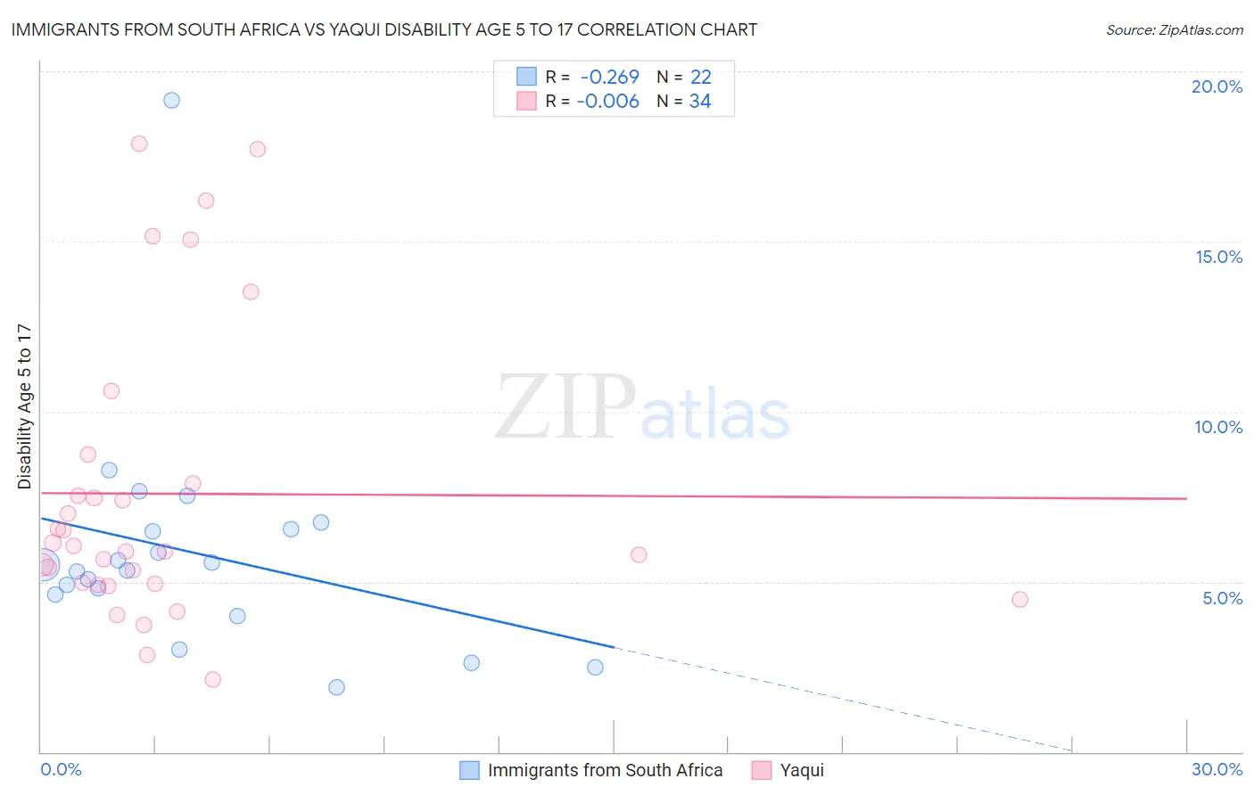 Immigrants from South Africa vs Yaqui Disability Age 5 to 17