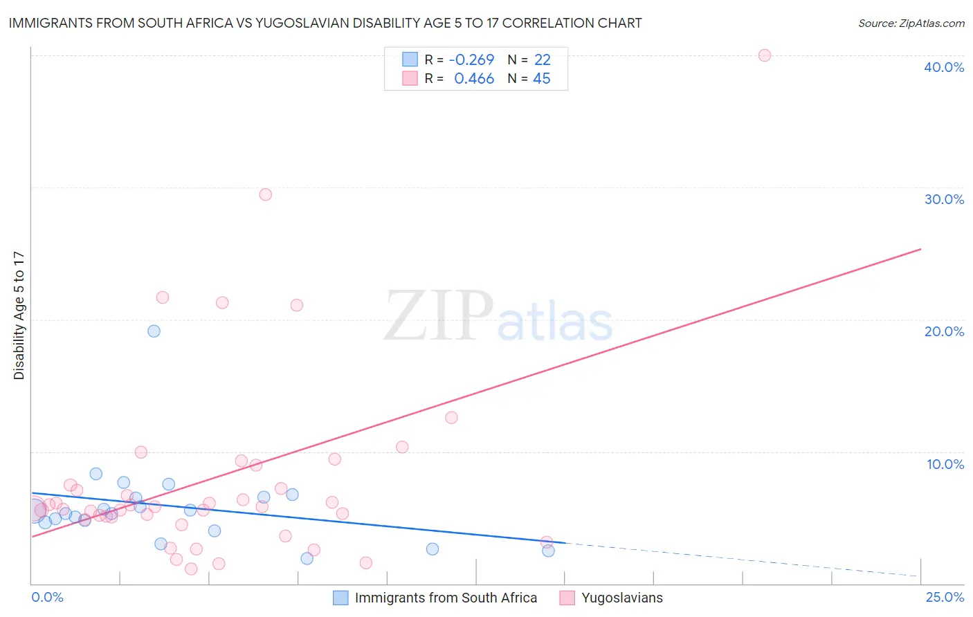 Immigrants from South Africa vs Yugoslavian Disability Age 5 to 17