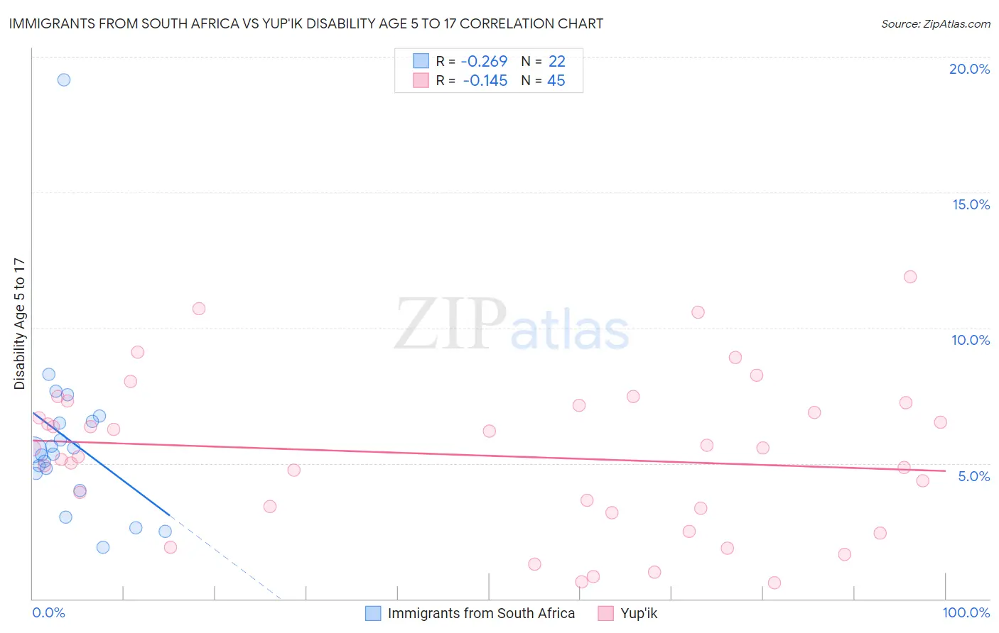 Immigrants from South Africa vs Yup'ik Disability Age 5 to 17