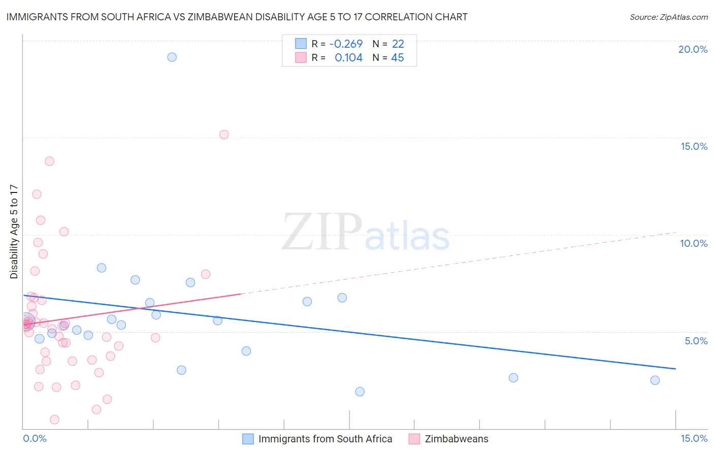 Immigrants from South Africa vs Zimbabwean Disability Age 5 to 17