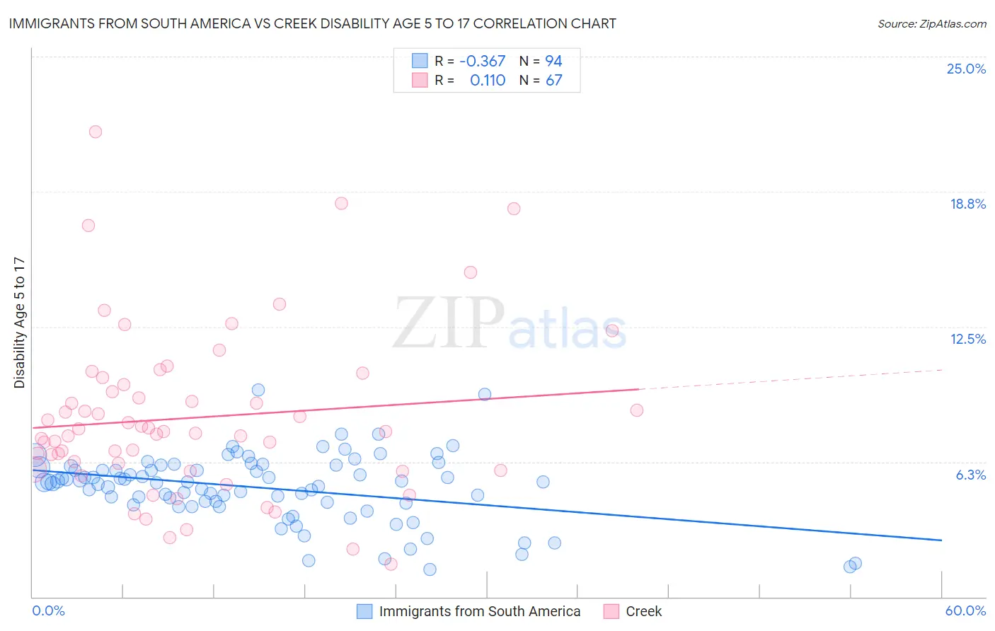 Immigrants from South America vs Creek Disability Age 5 to 17