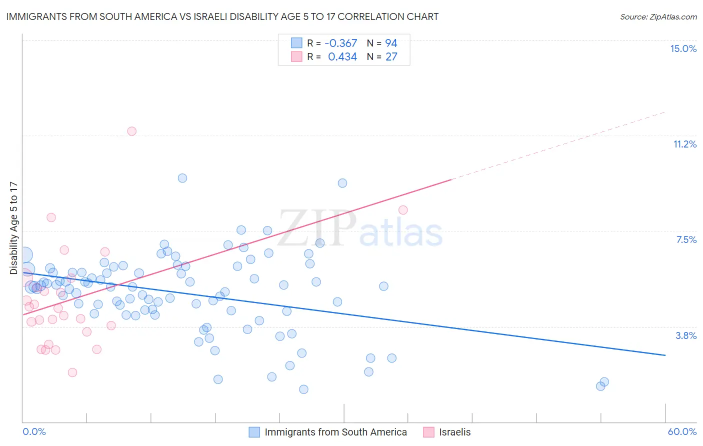 Immigrants from South America vs Israeli Disability Age 5 to 17