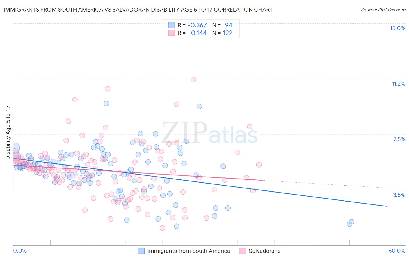 Immigrants from South America vs Salvadoran Disability Age 5 to 17