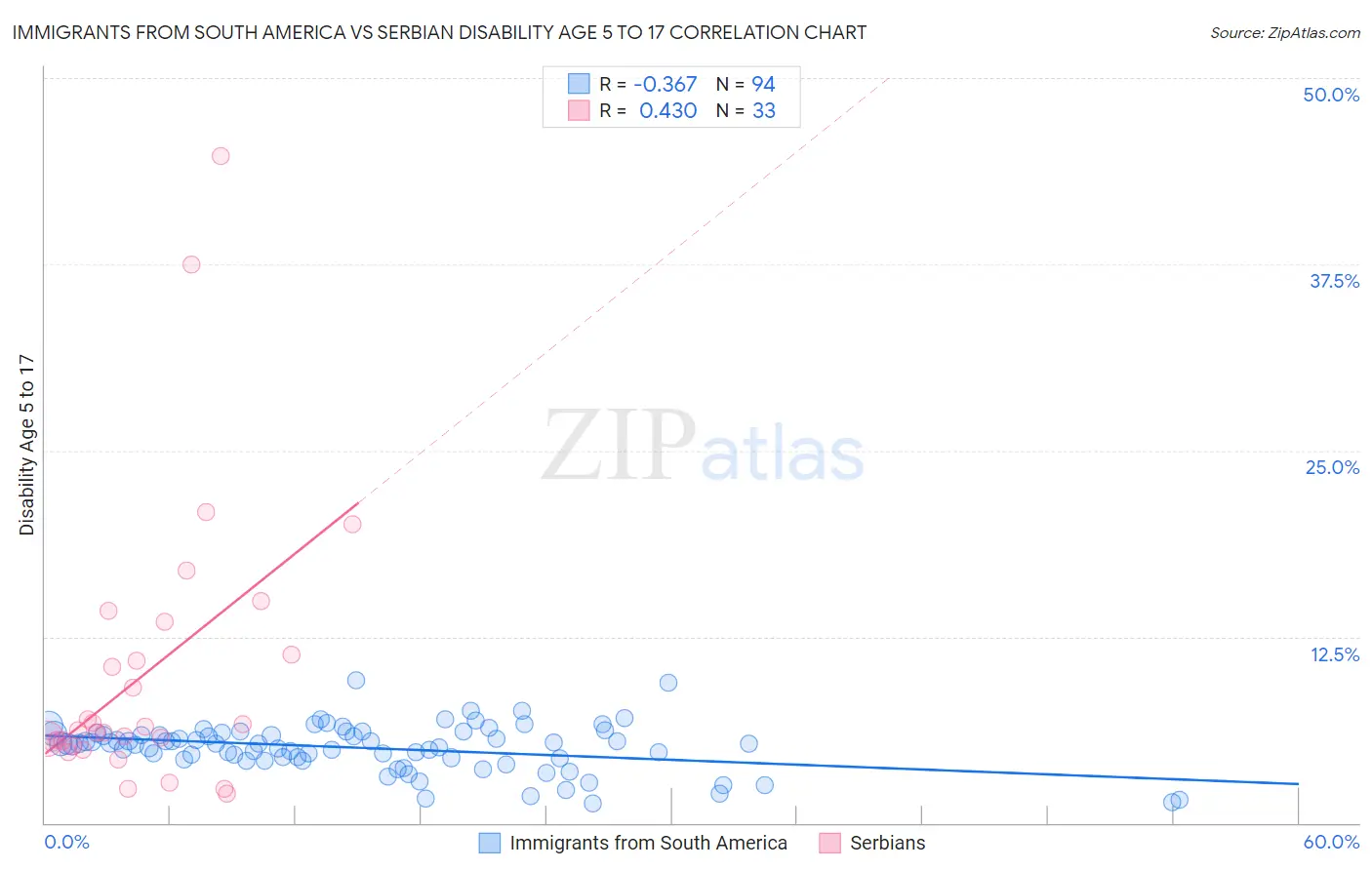 Immigrants from South America vs Serbian Disability Age 5 to 17