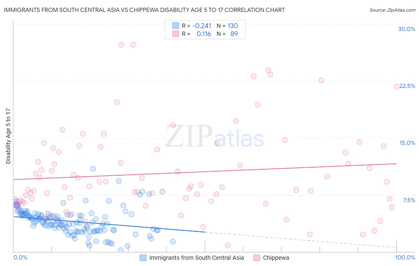 Immigrants from South Central Asia vs Chippewa Disability Age 5 to 17