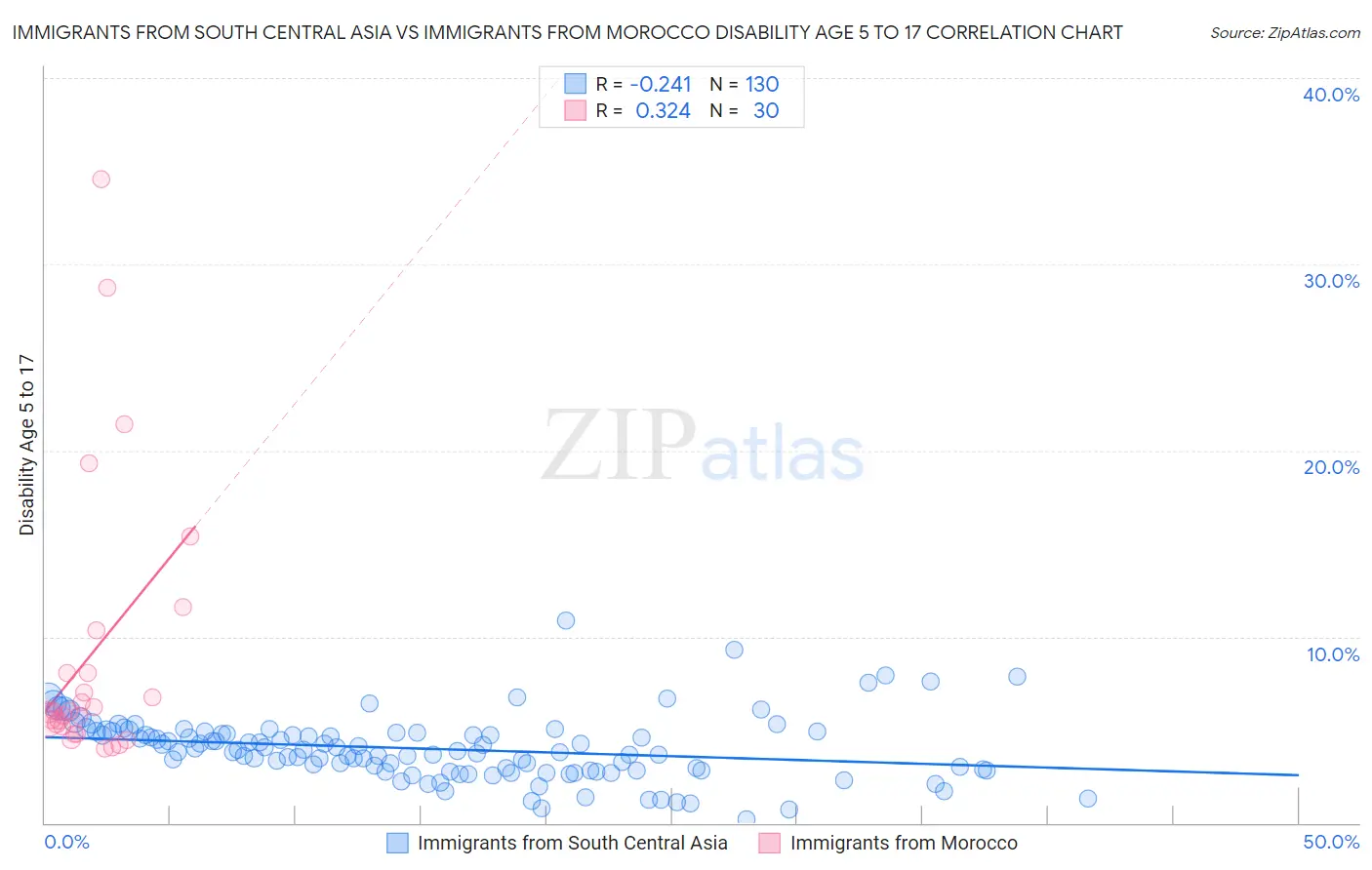 Immigrants from South Central Asia vs Immigrants from Morocco Disability Age 5 to 17