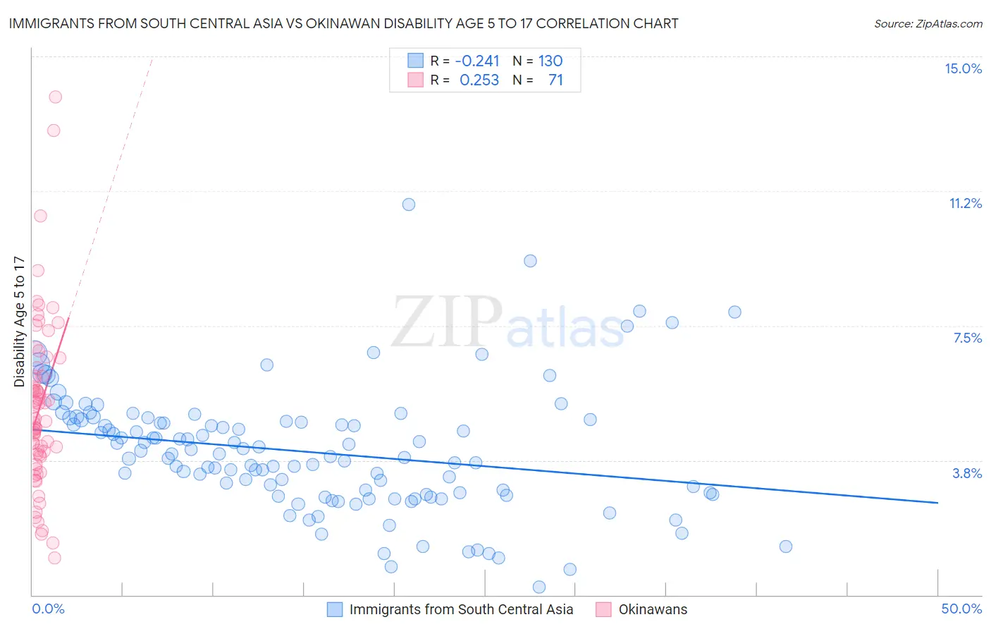 Immigrants from South Central Asia vs Okinawan Disability Age 5 to 17