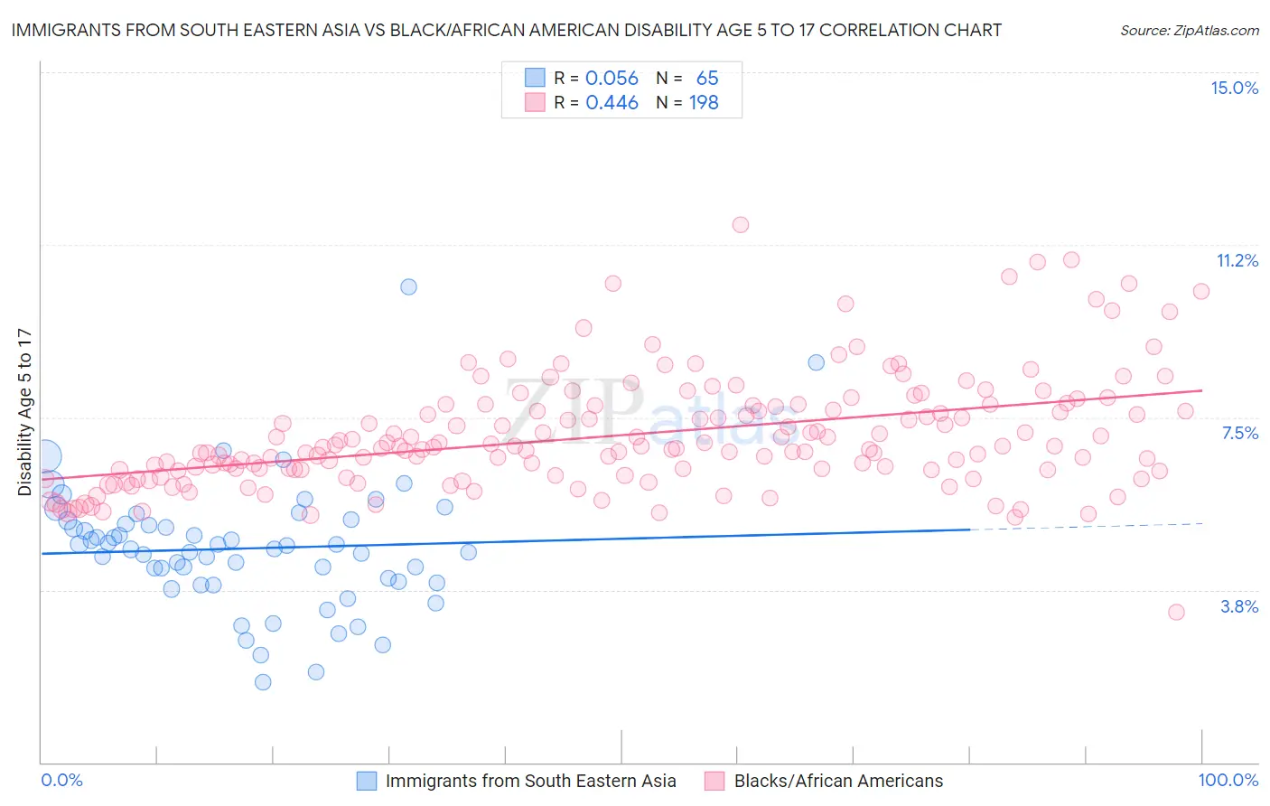 Immigrants from South Eastern Asia vs Black/African American Disability Age 5 to 17