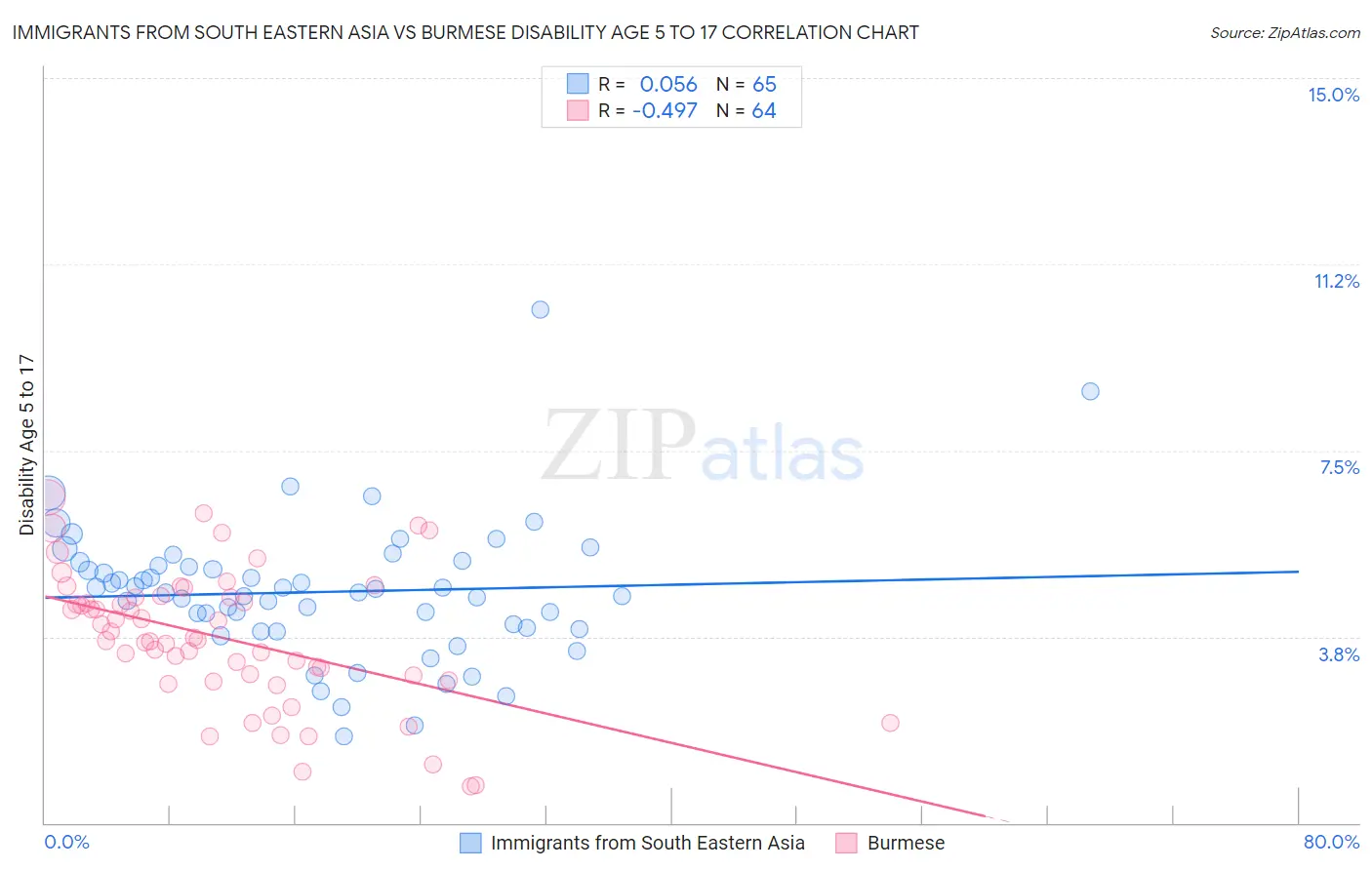 Immigrants from South Eastern Asia vs Burmese Disability Age 5 to 17