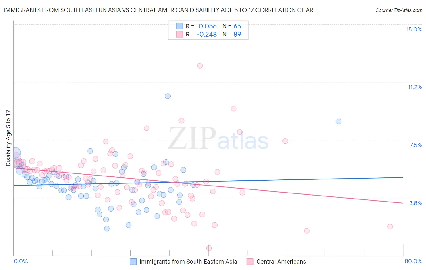 Immigrants from South Eastern Asia vs Central American Disability Age 5 to 17