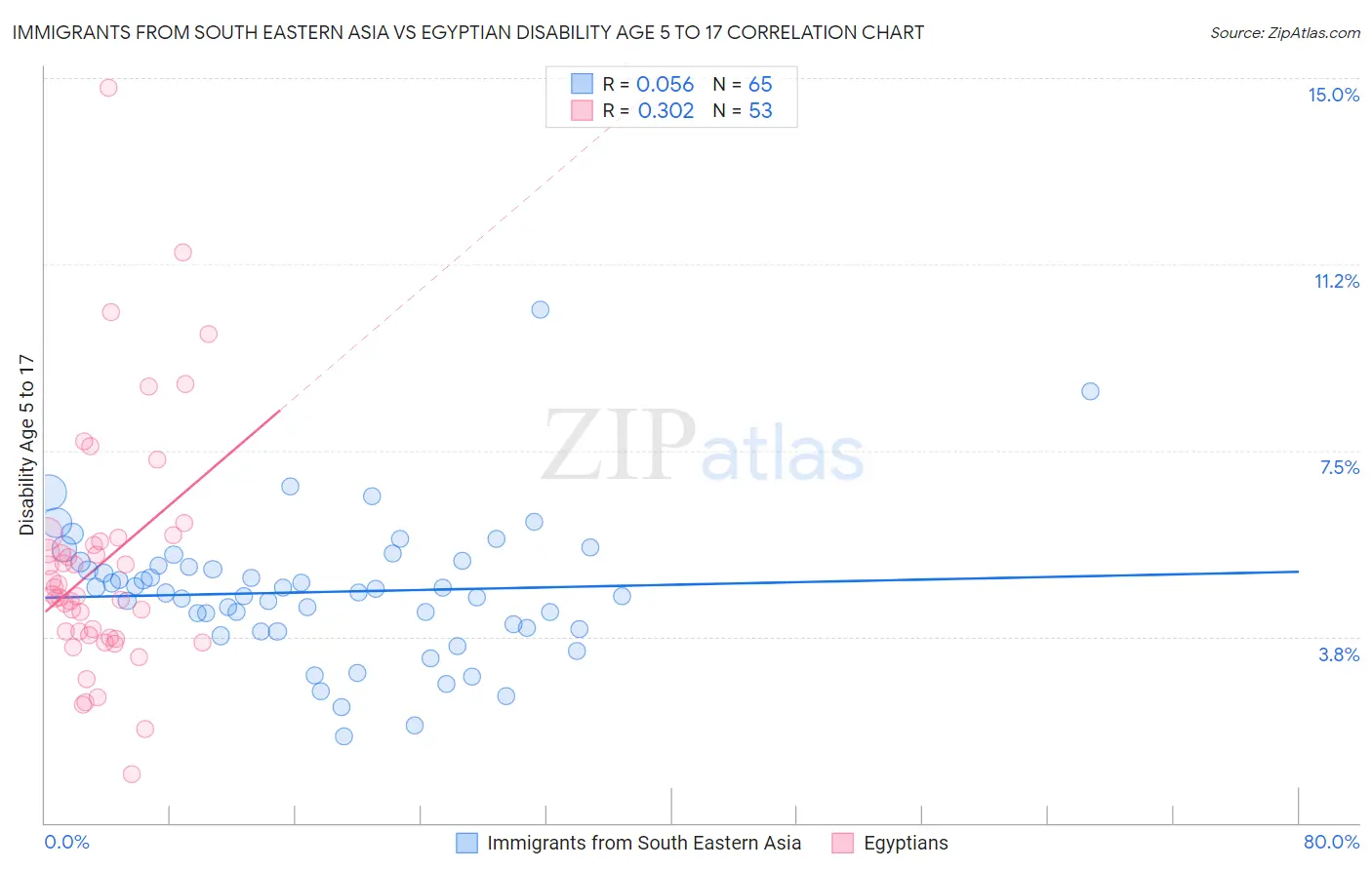 Immigrants from South Eastern Asia vs Egyptian Disability Age 5 to 17