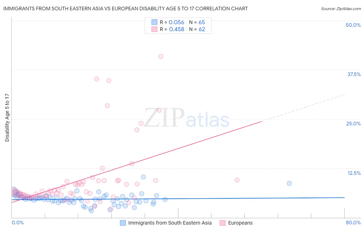 Immigrants from South Eastern Asia vs European Disability Age 5 to 17