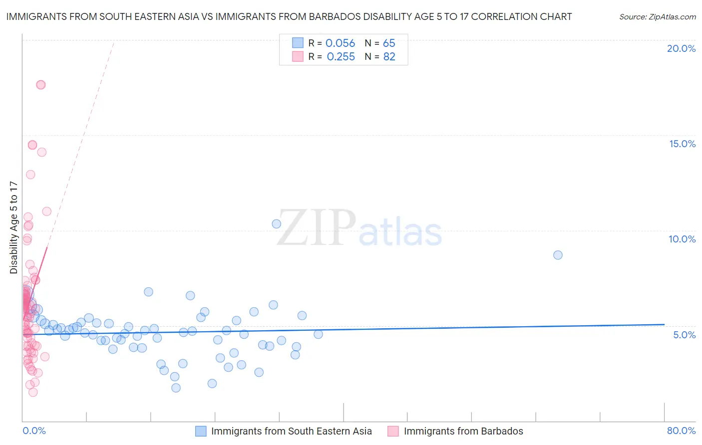 Immigrants from South Eastern Asia vs Immigrants from Barbados Disability Age 5 to 17