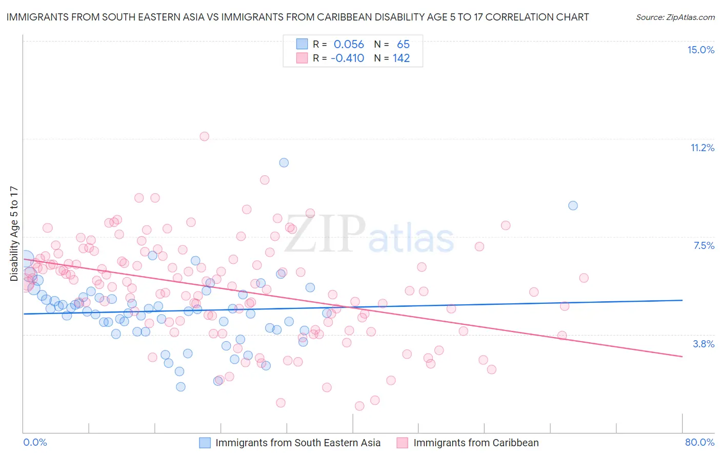 Immigrants from South Eastern Asia vs Immigrants from Caribbean Disability Age 5 to 17