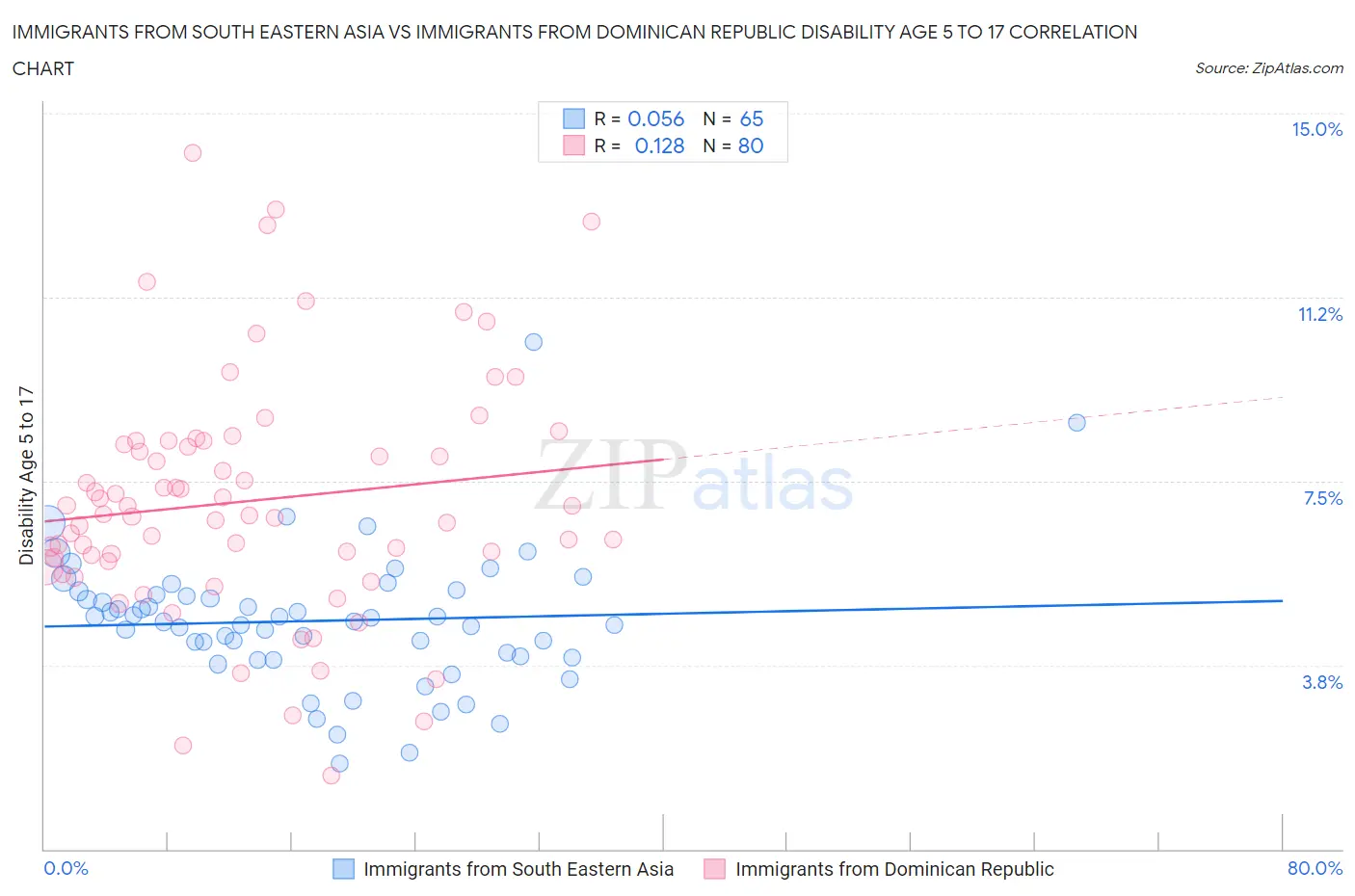 Immigrants from South Eastern Asia vs Immigrants from Dominican Republic Disability Age 5 to 17