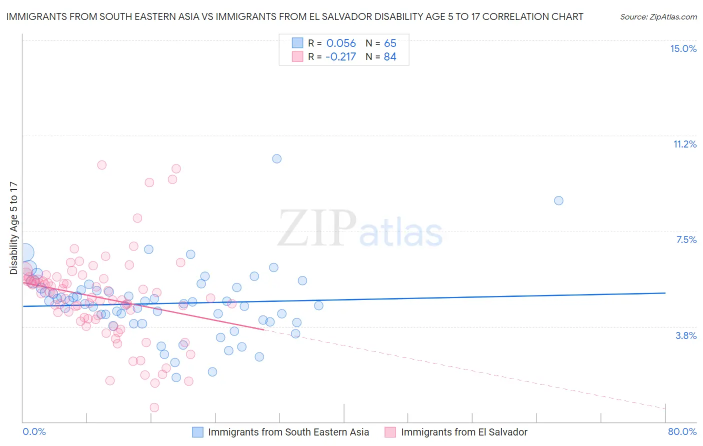 Immigrants from South Eastern Asia vs Immigrants from El Salvador Disability Age 5 to 17