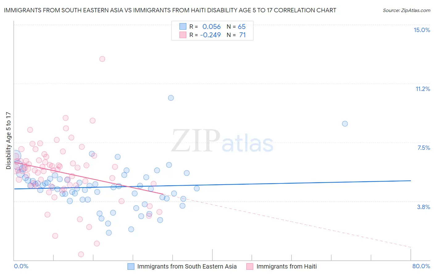 Immigrants from South Eastern Asia vs Immigrants from Haiti Disability Age 5 to 17