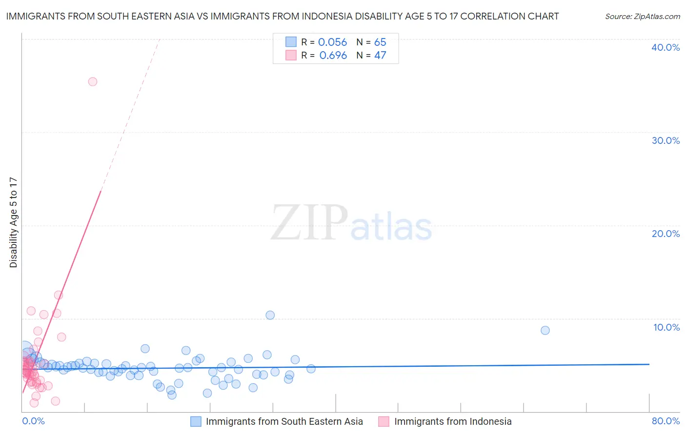 Immigrants from South Eastern Asia vs Immigrants from Indonesia Disability Age 5 to 17