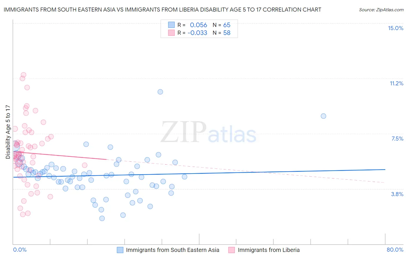 Immigrants from South Eastern Asia vs Immigrants from Liberia Disability Age 5 to 17