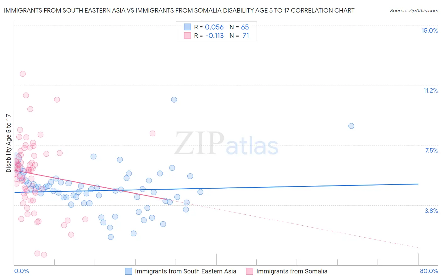 Immigrants from South Eastern Asia vs Immigrants from Somalia Disability Age 5 to 17