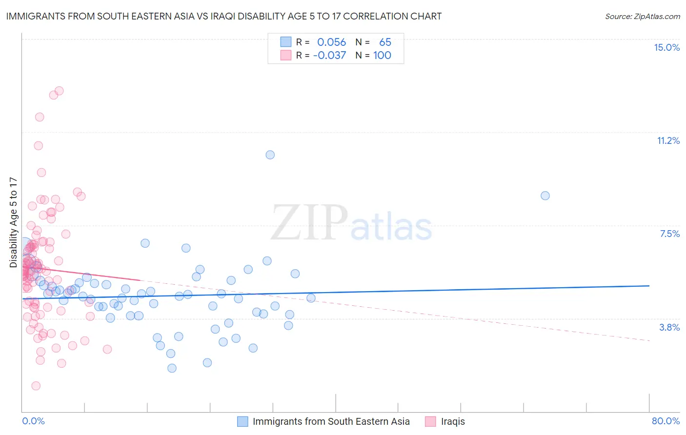 Immigrants from South Eastern Asia vs Iraqi Disability Age 5 to 17